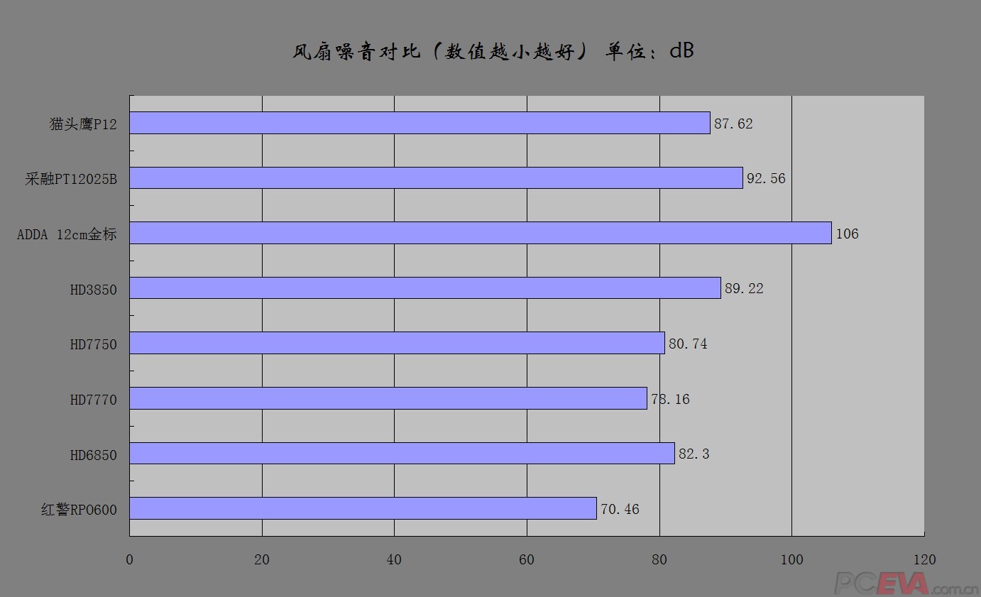 Cpu风扇 显卡风扇 电源风扇混搭型噪音测试 电脑知识论坛 Pceva Pc绝对领域 探寻真正的电脑知识