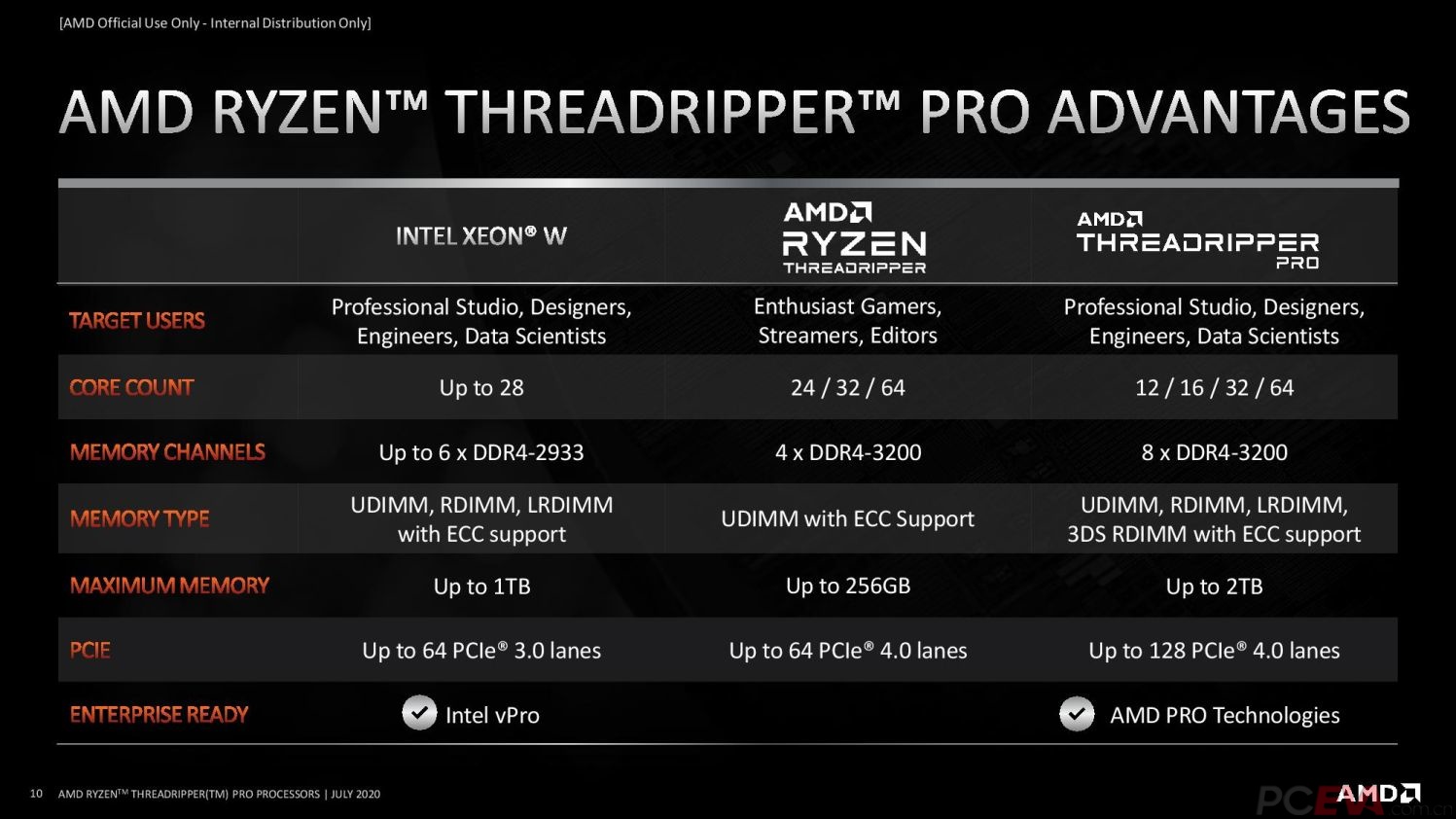 Amd发布线程撕裂者pro处理器 Pceva Pc绝对领域 探寻真正的电脑知识