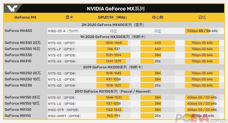 搭配gddr5或gddr6显存,性能应该介于mx350和gtx 1650之间,肯定会比