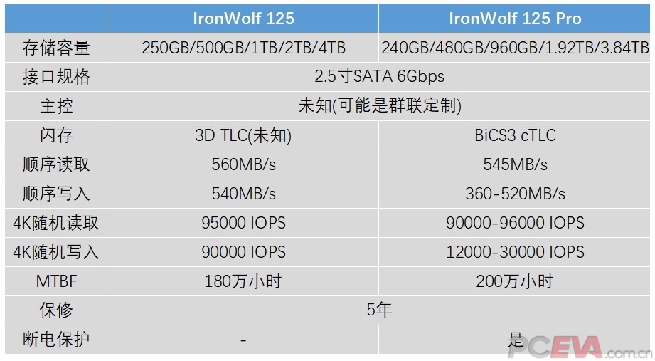 圖 希捷發布4TB NAS SSD和18TB NAS HDD