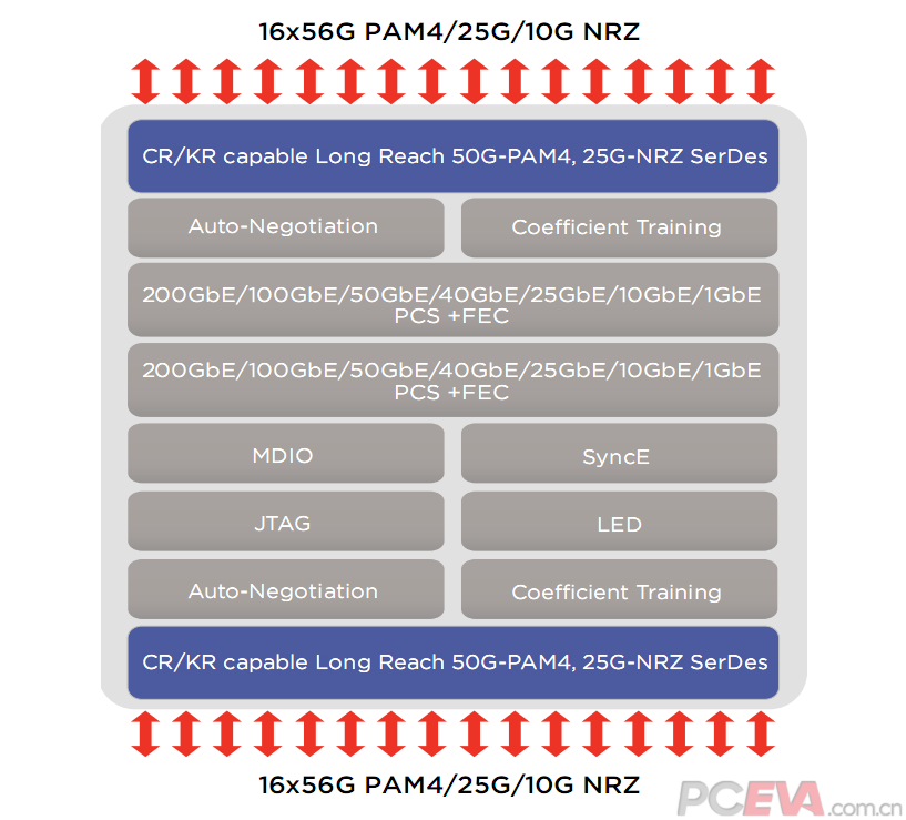 Marvell全球首发400GbE以太网芯片2.png