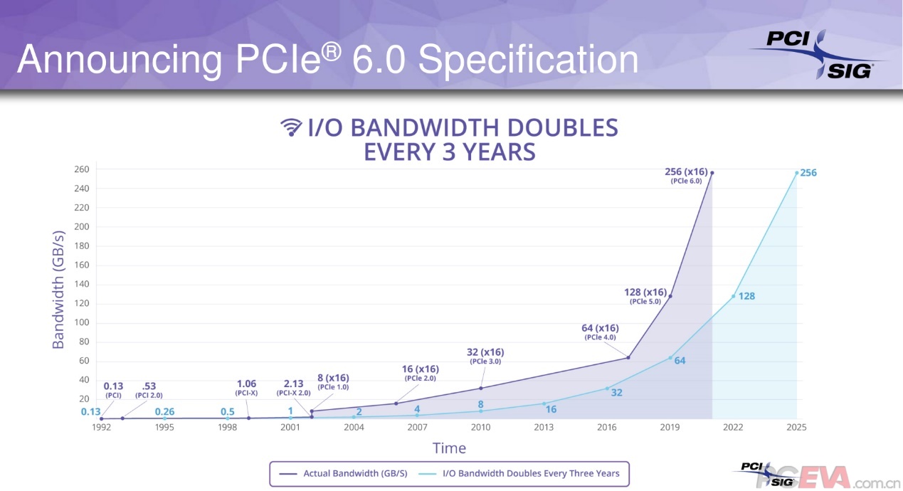 PCIe 6.0规范发布0.7版本完整草案_PCEVA,PC绝对领域,探寻真正的电脑知识
