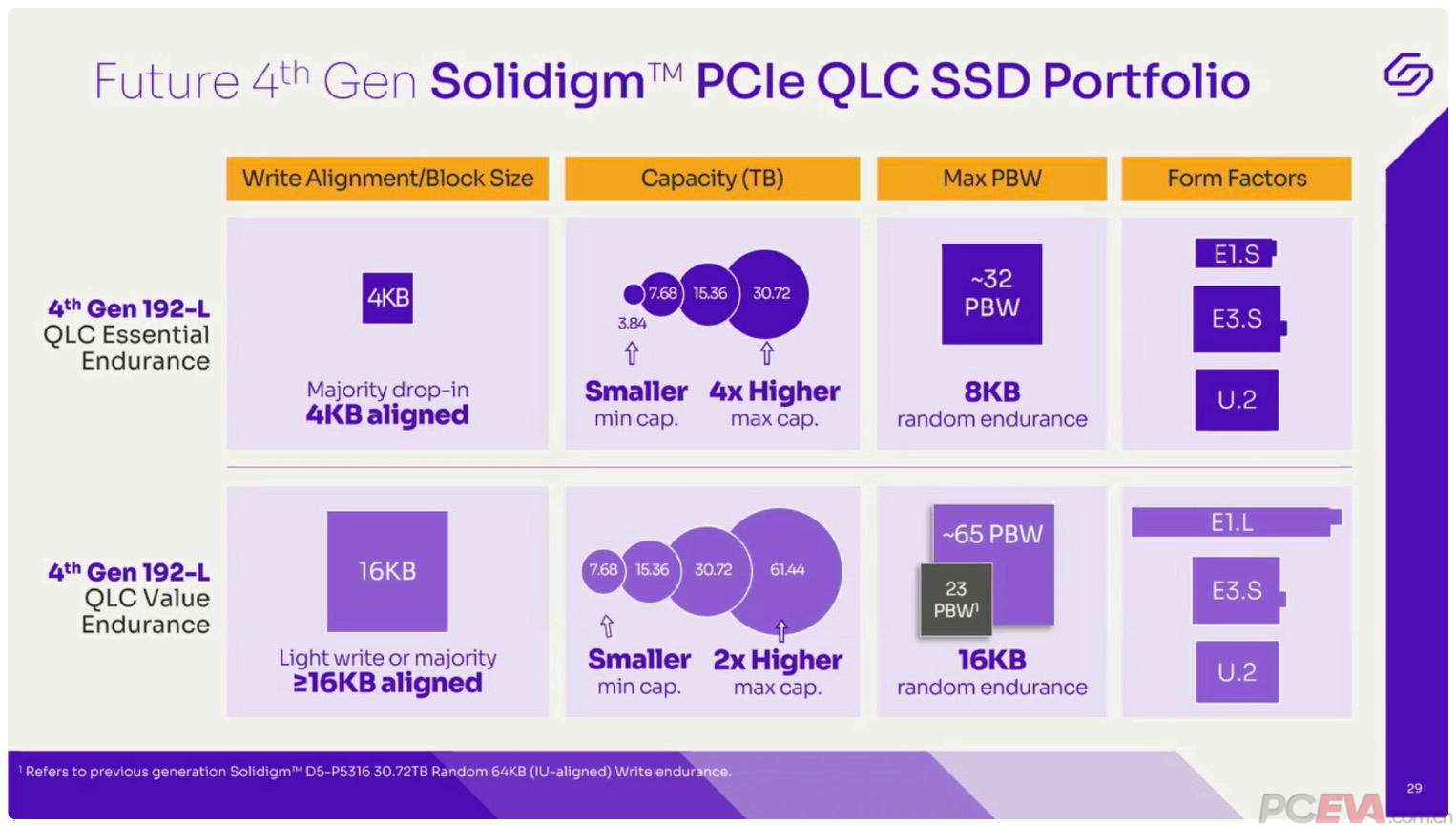 Solidigm第四代192层堆叠3D QLC_电脑知识论坛_PCEVA,PC绝对领域,探寻真正的电脑知识