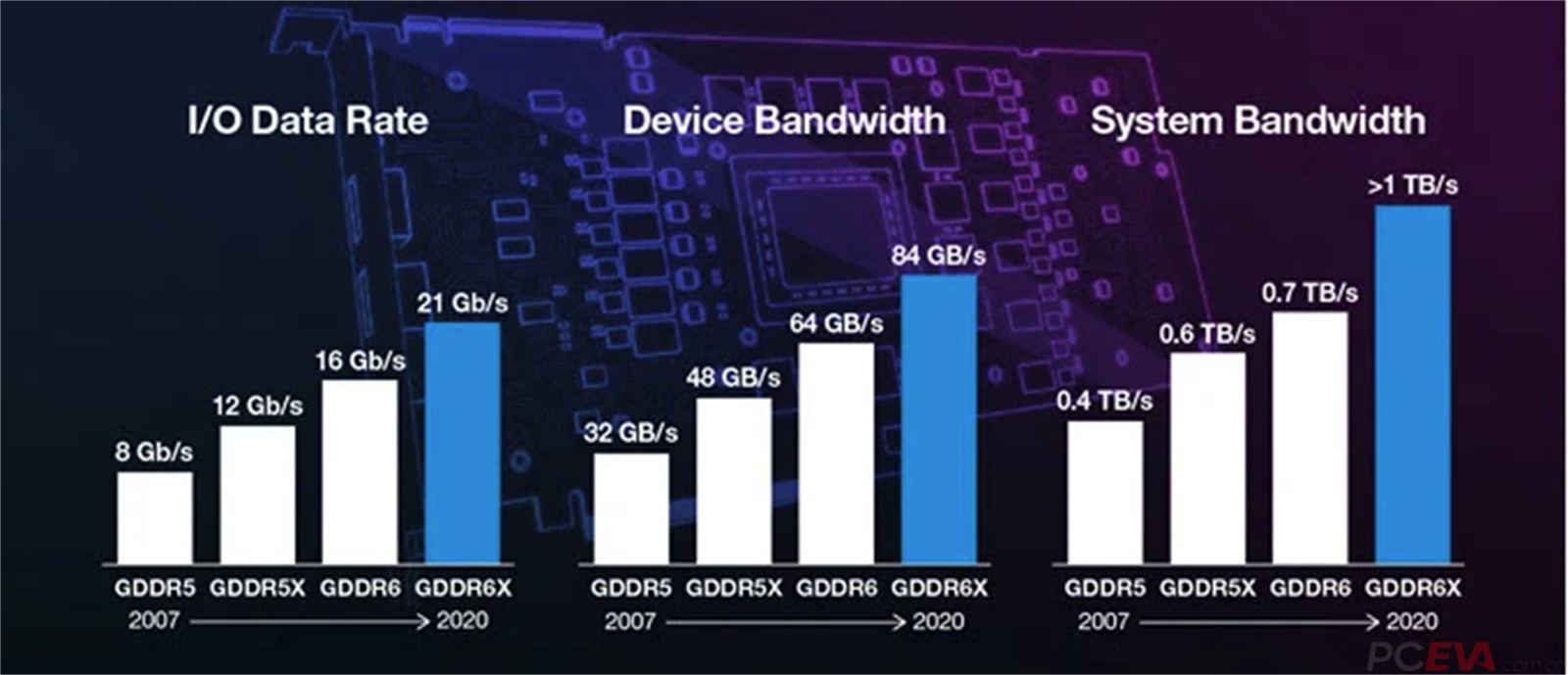 Когда выйдет память gddr7